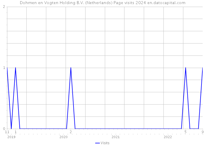 Dohmen en Vogten Holding B.V. (Netherlands) Page visits 2024 