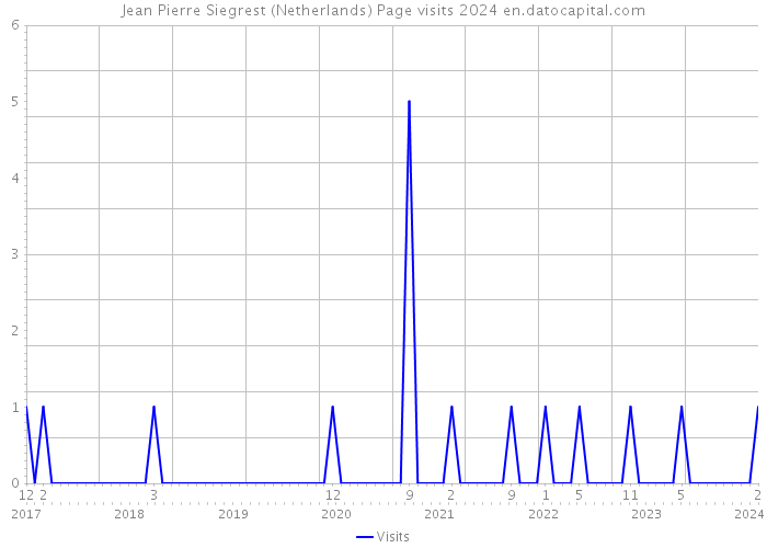 Jean Pierre Siegrest (Netherlands) Page visits 2024 