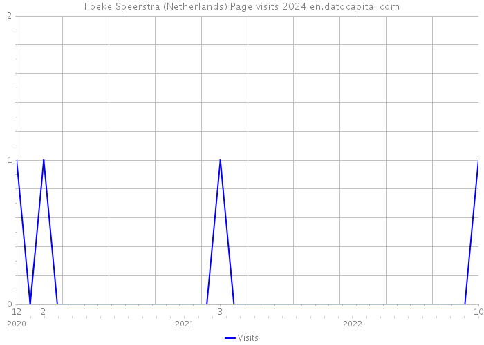 Foeke Speerstra (Netherlands) Page visits 2024 