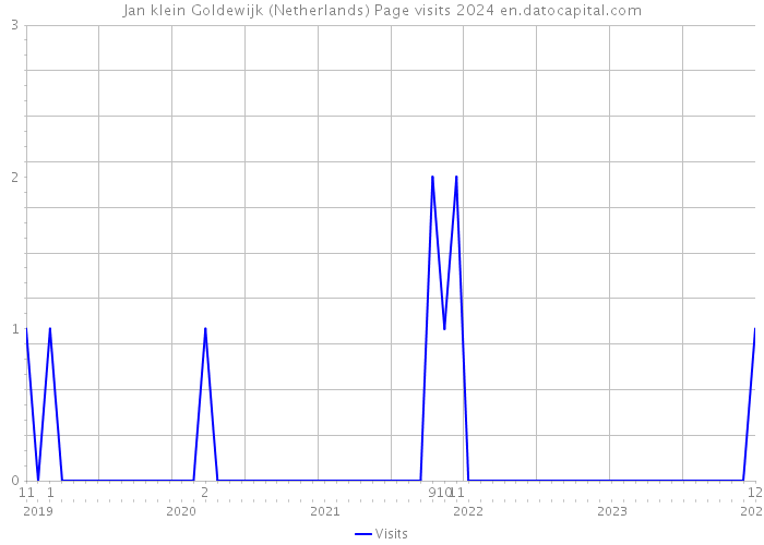 Jan klein Goldewijk (Netherlands) Page visits 2024 