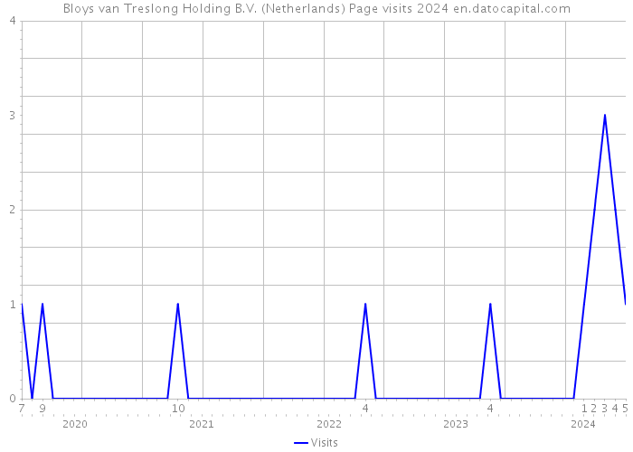 Bloys van Treslong Holding B.V. (Netherlands) Page visits 2024 