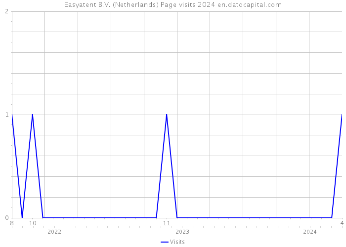 Easyatent B.V. (Netherlands) Page visits 2024 