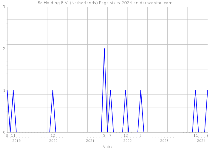 Be Holding B.V. (Netherlands) Page visits 2024 