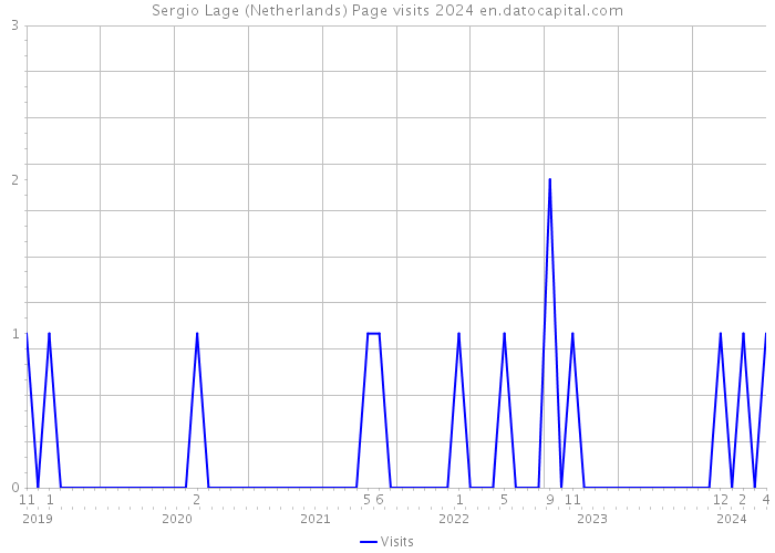 Sergio Lage (Netherlands) Page visits 2024 