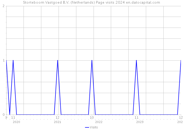 Storteboom Vastgoed B.V. (Netherlands) Page visits 2024 