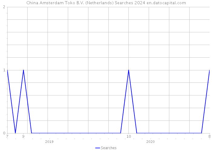 China Amsterdam Toko B.V. (Netherlands) Searches 2024 
