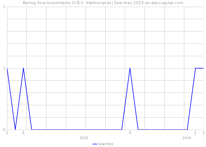 Baring Asia Investments IV B.V. (Netherlands) Searches 2024 