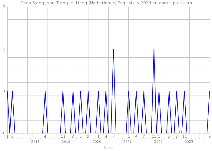 Ghen Sjong John Tjong-A-Lieng (Netherlands) Page visits 2024 