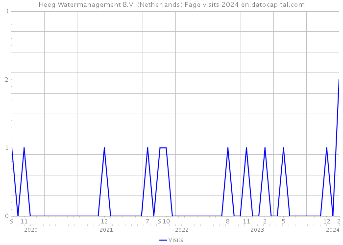 Heeg Watermanagement B.V. (Netherlands) Page visits 2024 
