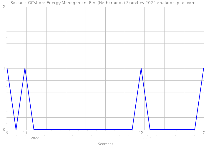 Boskalis Offshore Energy Management B.V. (Netherlands) Searches 2024 