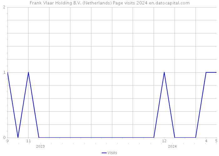 Frank Vlaar Holding B.V. (Netherlands) Page visits 2024 