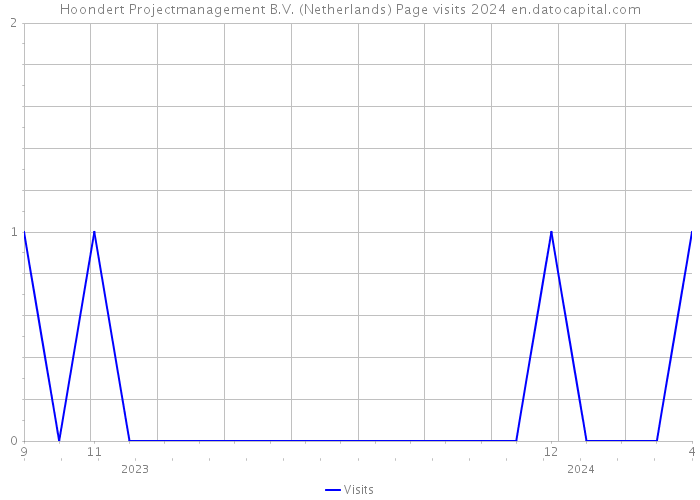 Hoondert Projectmanagement B.V. (Netherlands) Page visits 2024 