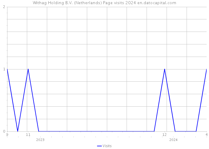 Withag Holding B.V. (Netherlands) Page visits 2024 