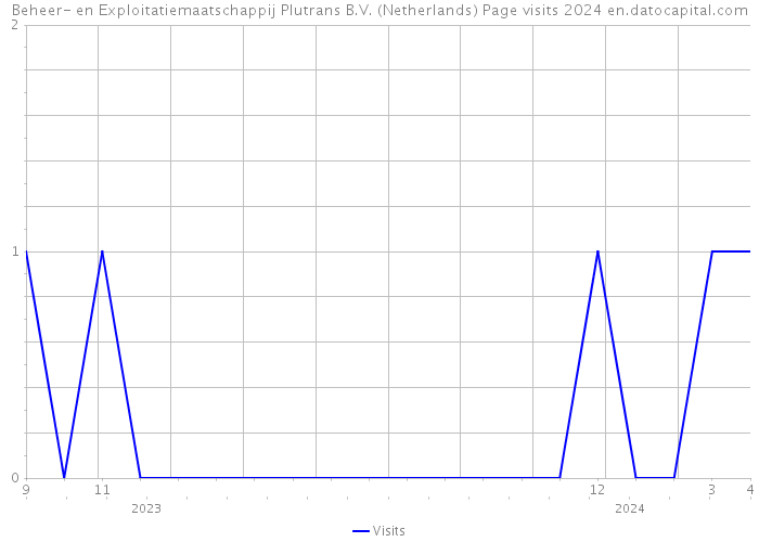 Beheer- en Exploitatiemaatschappij Plutrans B.V. (Netherlands) Page visits 2024 