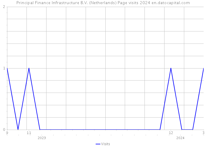 Principal Finance Infrastructure B.V. (Netherlands) Page visits 2024 