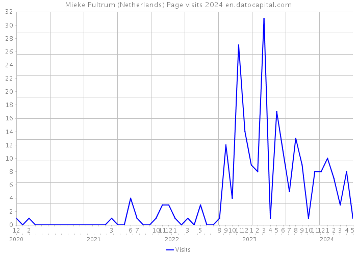 Mieke Pultrum (Netherlands) Page visits 2024 