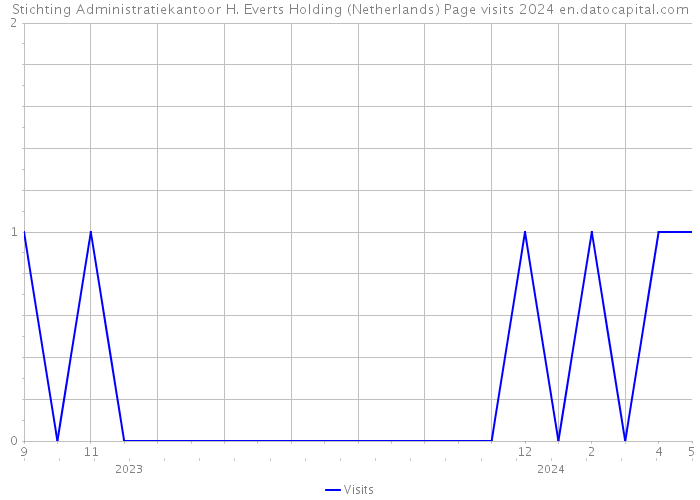 Stichting Administratiekantoor H. Everts Holding (Netherlands) Page visits 2024 
