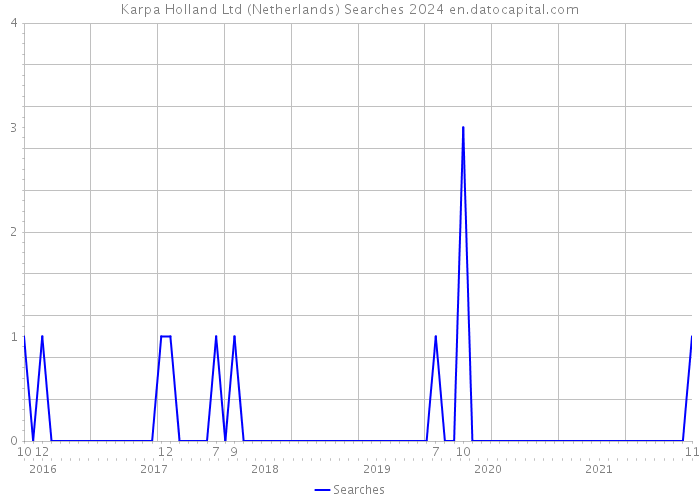 Karpa Holland Ltd (Netherlands) Searches 2024 