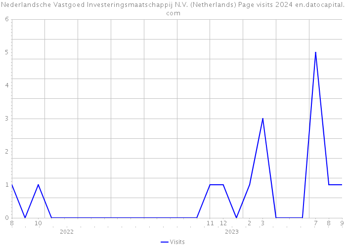 Nederlandsche Vastgoed Investeringsmaatschappij N.V. (Netherlands) Page visits 2024 