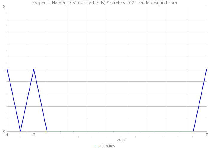 Sorgente Holding B.V. (Netherlands) Searches 2024 