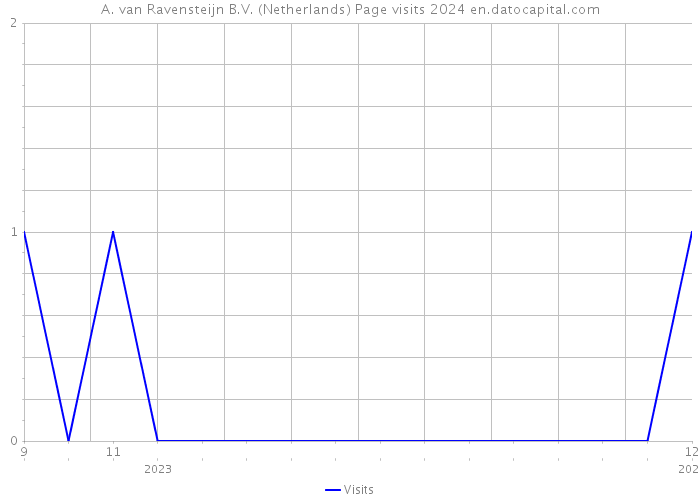 A. van Ravensteijn B.V. (Netherlands) Page visits 2024 