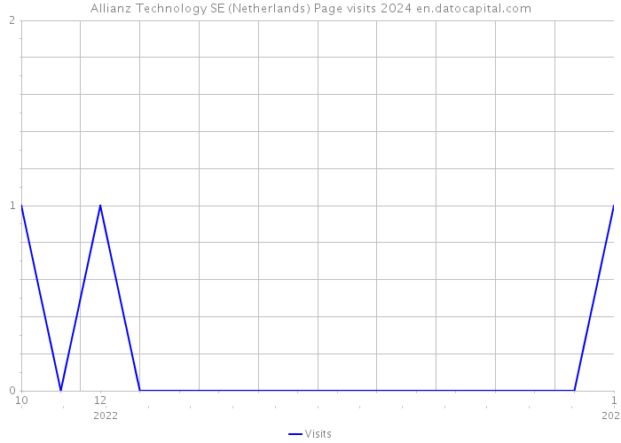 Allianz Technology SE (Netherlands) Page visits 2024 
