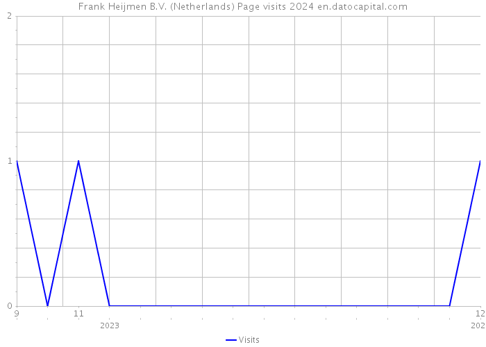 Frank Heijmen B.V. (Netherlands) Page visits 2024 