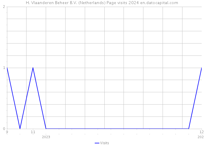 H. Vlaanderen Beheer B.V. (Netherlands) Page visits 2024 