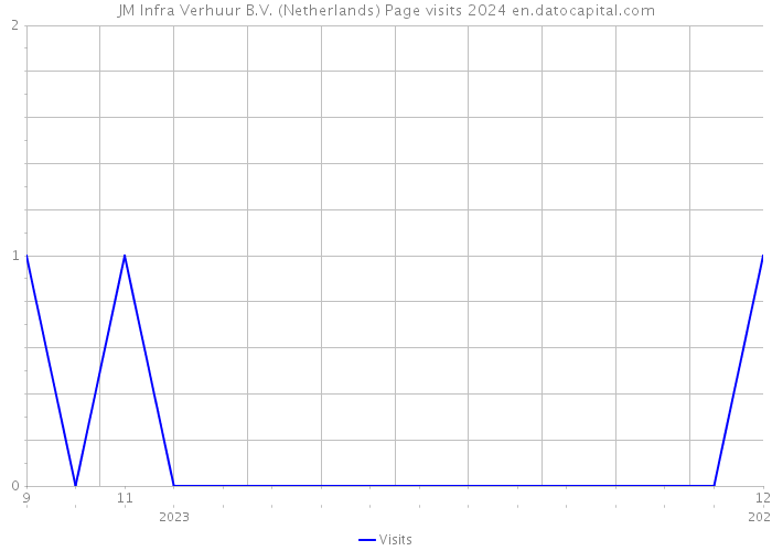 JM Infra Verhuur B.V. (Netherlands) Page visits 2024 