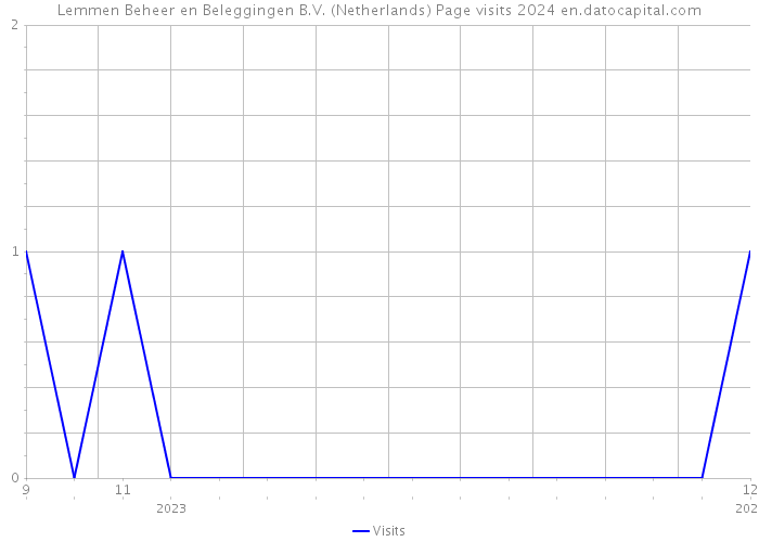 Lemmen Beheer en Beleggingen B.V. (Netherlands) Page visits 2024 