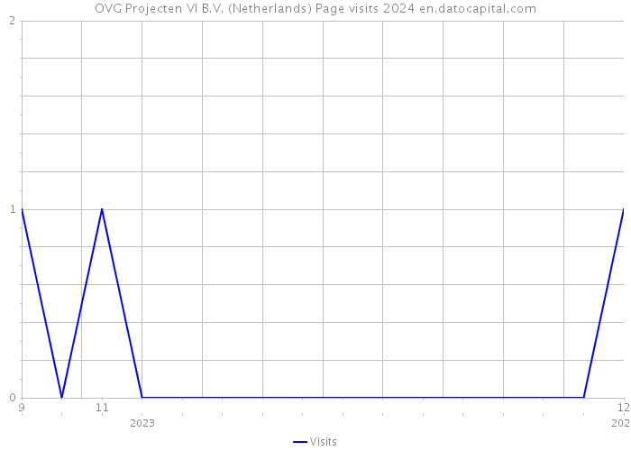 OVG Projecten VI B.V. (Netherlands) Page visits 2024 