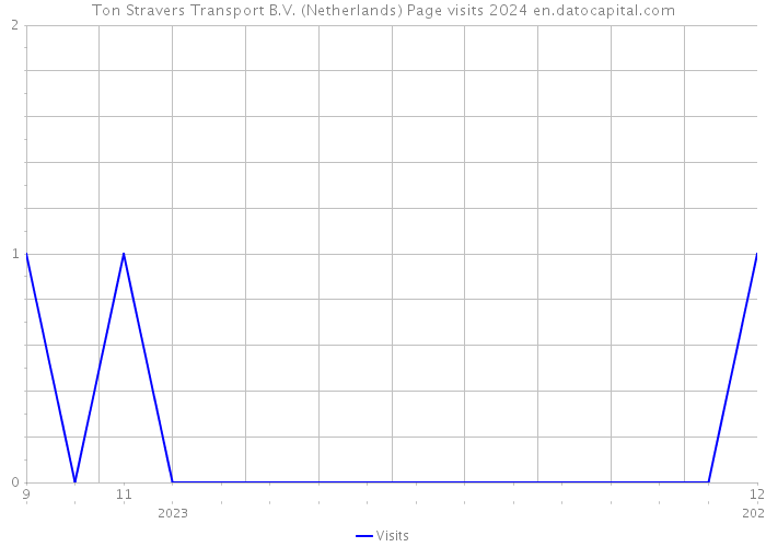 Ton Stravers Transport B.V. (Netherlands) Page visits 2024 