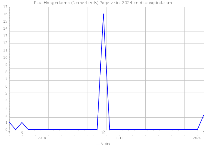 Paul Hoogerkamp (Netherlands) Page visits 2024 
