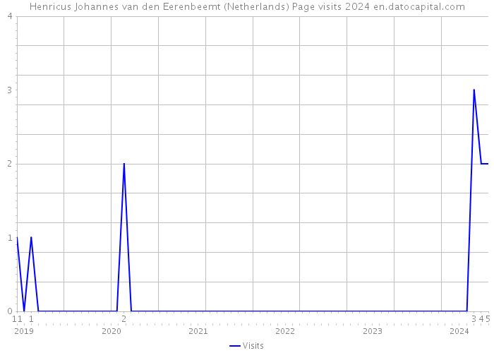 Henricus Johannes van den Eerenbeemt (Netherlands) Page visits 2024 