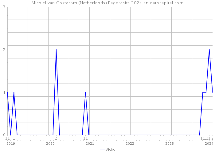 Michiel van Oosterom (Netherlands) Page visits 2024 