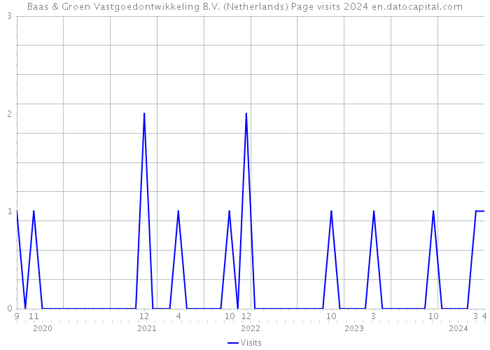 Baas & Groen Vastgoedontwikkeling B.V. (Netherlands) Page visits 2024 