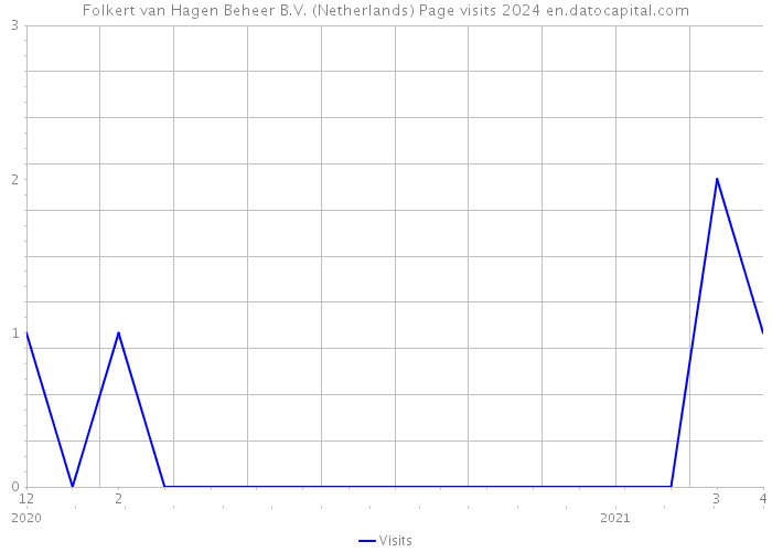 Folkert van Hagen Beheer B.V. (Netherlands) Page visits 2024 