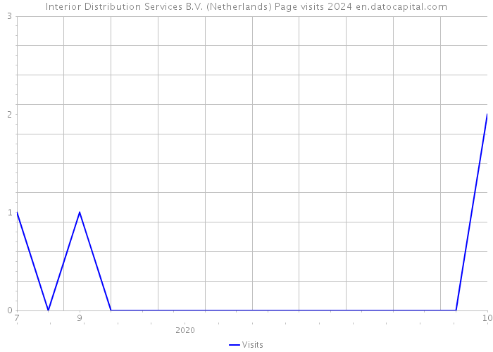 Interior Distribution Services B.V. (Netherlands) Page visits 2024 