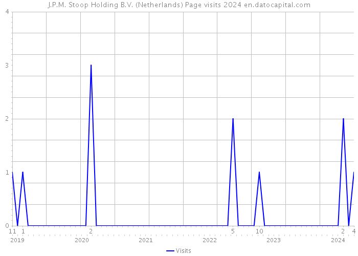 J.P.M. Stoop Holding B.V. (Netherlands) Page visits 2024 