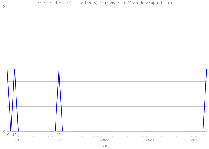 Francine Keiser (Netherlands) Page visits 2024 