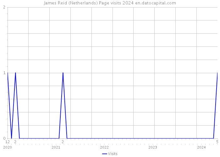 James Reid (Netherlands) Page visits 2024 