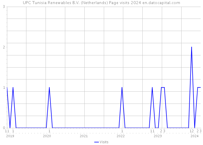 UPC Tunisia Renewables B.V. (Netherlands) Page visits 2024 