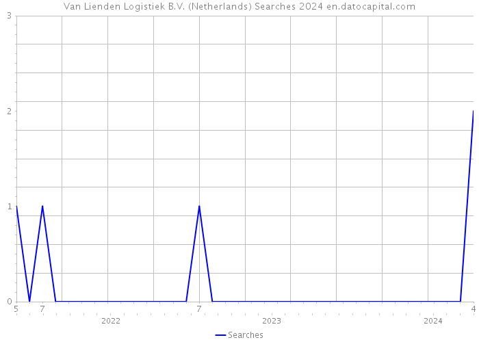 Van Lienden Logistiek B.V. (Netherlands) Searches 2024 