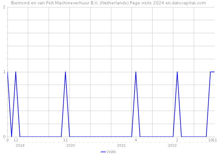 Biemond en van Pelt Machineverhuur B.V. (Netherlands) Page visits 2024 