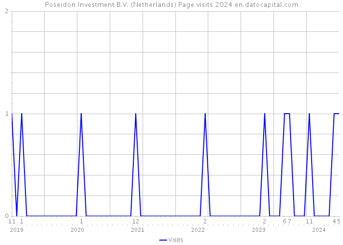 Poseidon Investment B.V. (Netherlands) Page visits 2024 