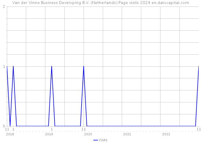 Van der Vinne Business Developing B.V. (Netherlands) Page visits 2024 