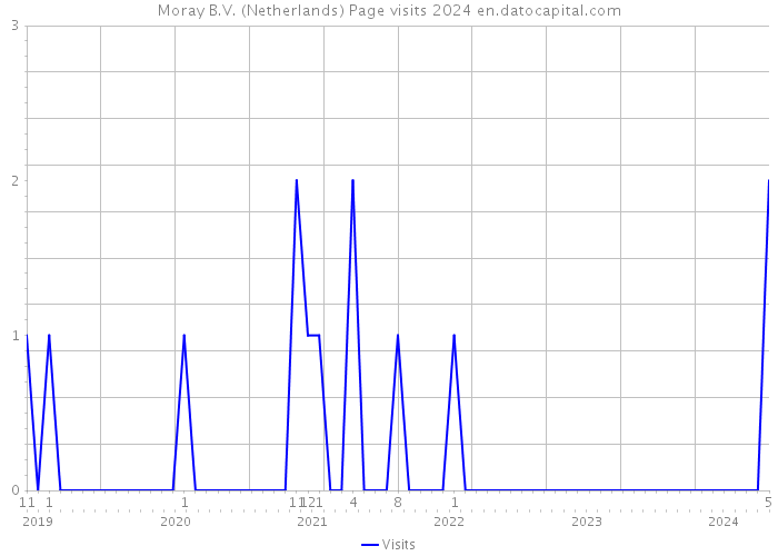 Moray B.V. (Netherlands) Page visits 2024 