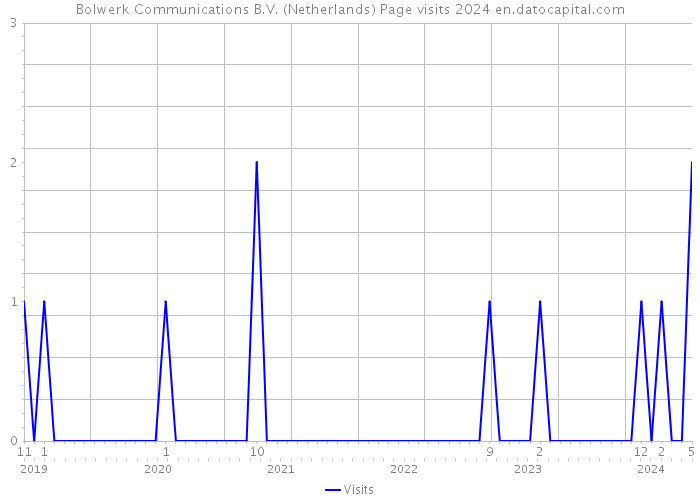 Bolwerk Communications B.V. (Netherlands) Page visits 2024 