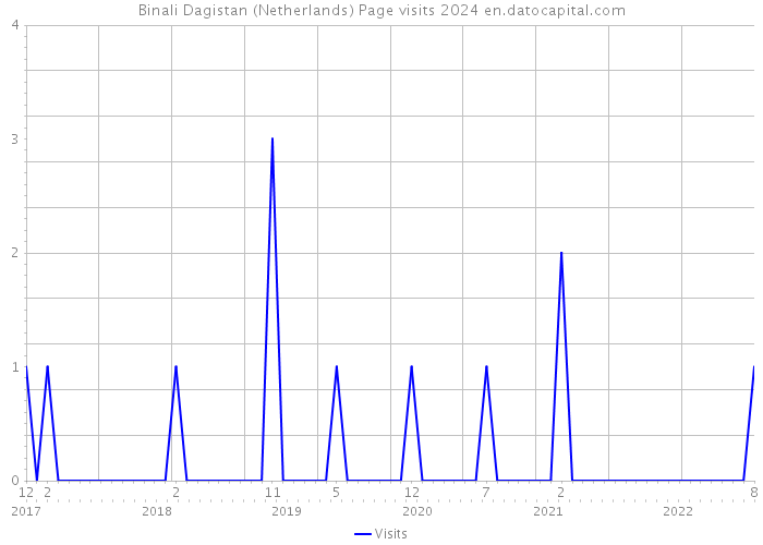 Binali Dagistan (Netherlands) Page visits 2024 