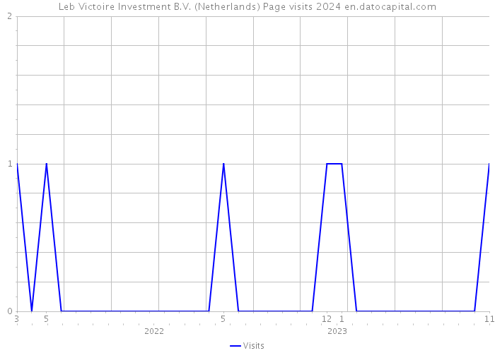 Leb Victoire Investment B.V. (Netherlands) Page visits 2024 
